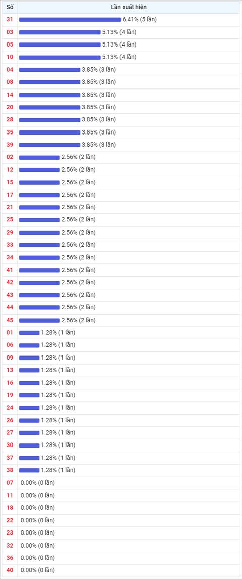 Thong ke Vietlott 28092022 - Phan tich Xo so Mega 645 28-09 Thu 4 hinh anh 2