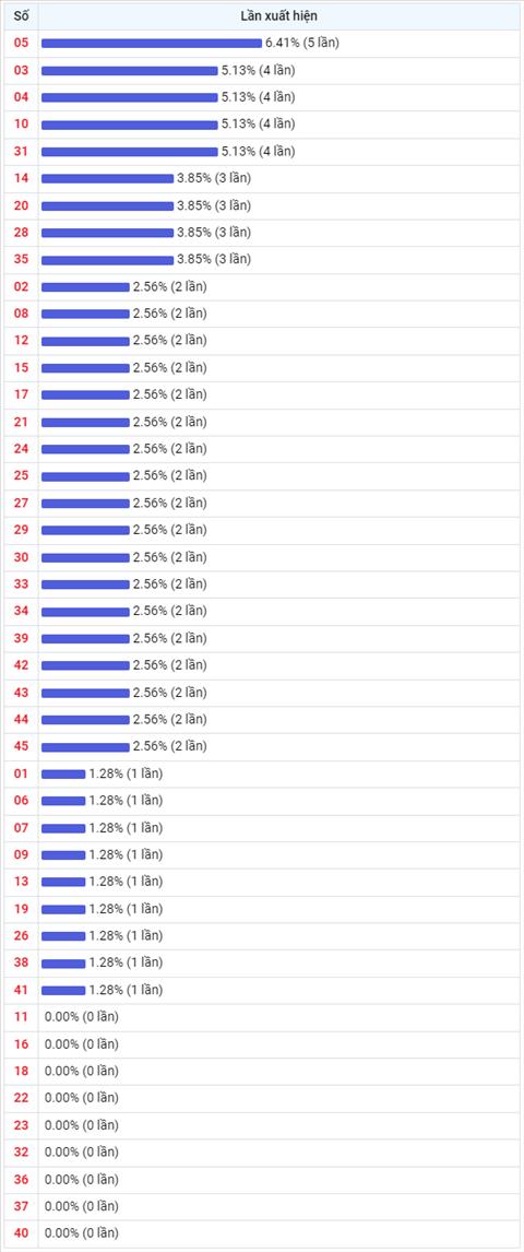 Thống kê Vietlott 30092022 - Phân tích Xổ số Mega 645 Thứ 6 hình ảnh 2 Thong ke Vietlott 30092022 - Phan tich Xo so Mega 645 Thu 6 hinh anh 2