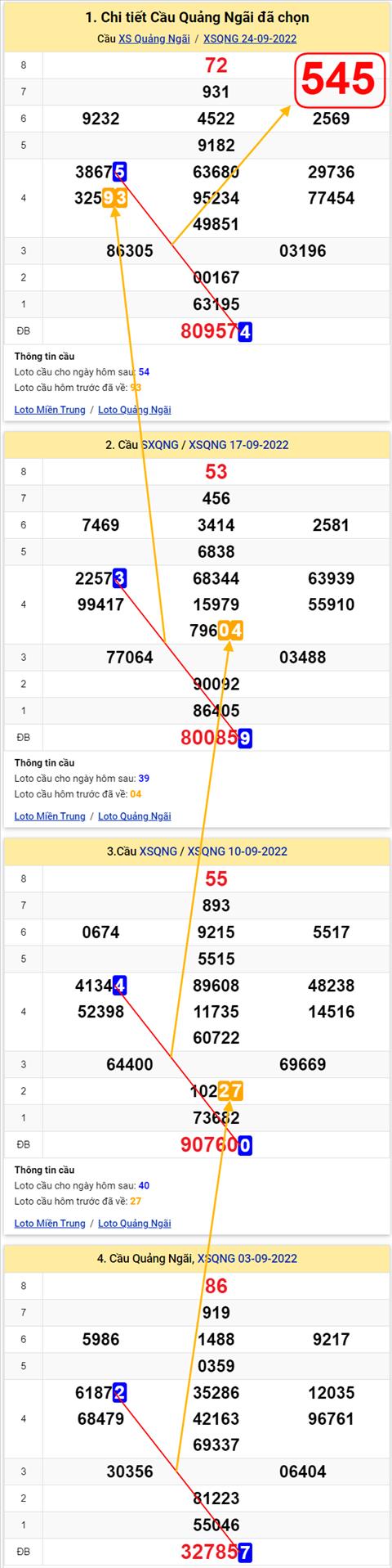 Thong ke XSMT 01102022 - Phan tich Xo so Mien Trung 01-10 Thu 7 hinh anh