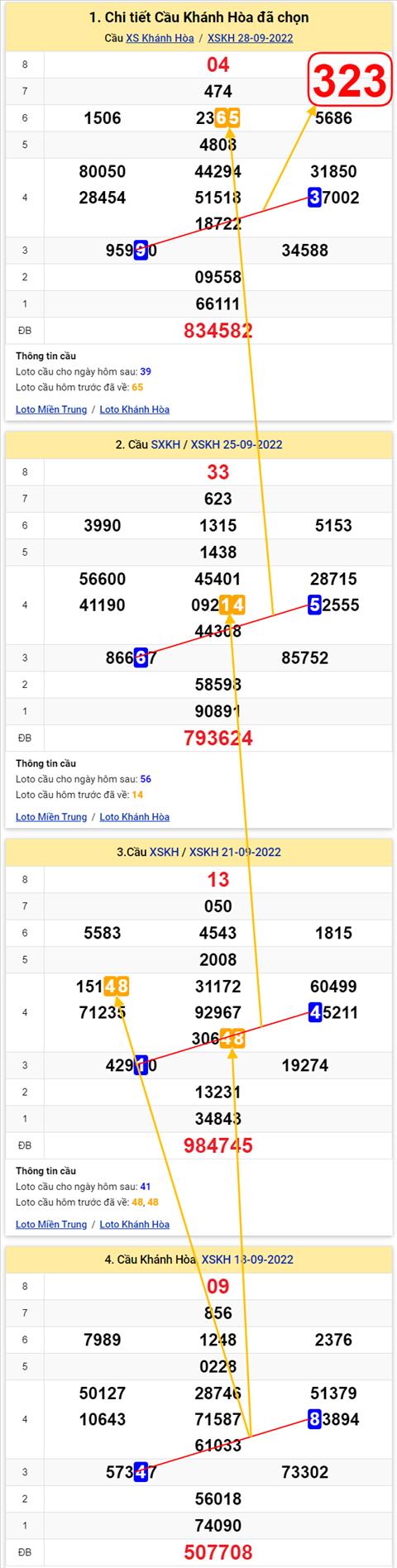 Thong ke XSMT 02102022 - Phan tich Xo so Mien Trung 02-10 Chu nhat hinh anh 3