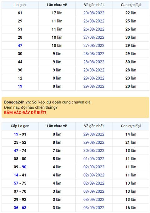 Binh luan KQXSMB 07092022 hom nay co kep 99 xuat hien 3 lan hinh anh