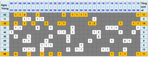 Lo kep XSMB 09092022 - Phan tich lo kep Mien Bac 09-09 Thu 6 hinh anh