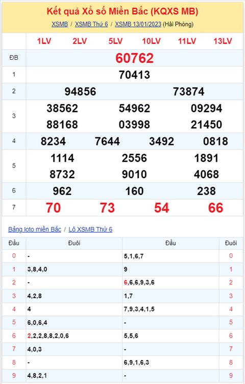 Binh luan KQXSMB 13012023 hom nay co 62 xuat hien toi 4 lan hinh anh 2