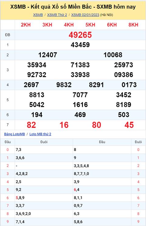 Phan tich XSMB 0301 thu 3 - Tham khao XS Mien Bac thu 3 ngay 31 hinh anh