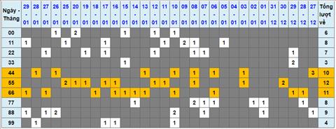 Lo kep XSMB 30012023 - Phan tich lo kep XSMB Thu 2 hom nay hinh anh