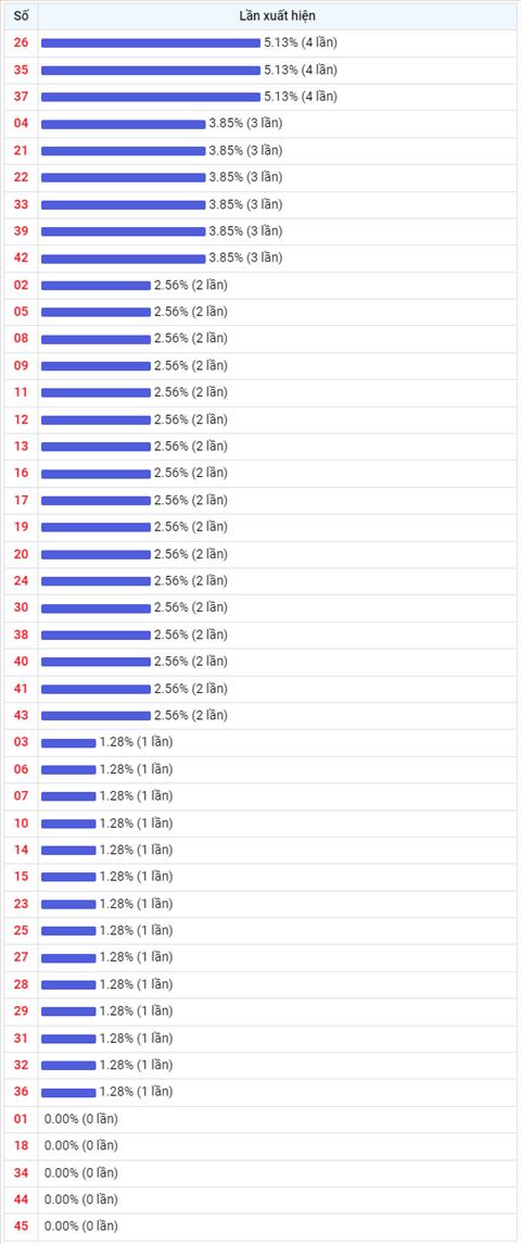 Thong ke Vietlott 04012023 - Phan tich Xo so Mega 645 04-01 Thu 4 hinh anh 2