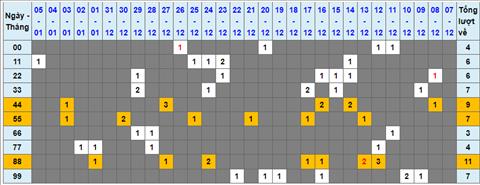 Lo kep XSMB 06012023 - Phan tich lo kep XSMB Thu 6 hom nay hinh anh