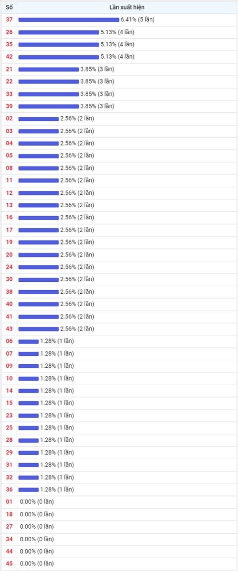 Thong ke Vietlott 06012023 - Phan tich Xo so Mega 645 Thu 6 hinh anh 2