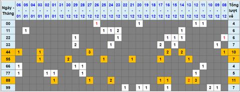 Lo kep XSMB 07012023 - Phan tich lo kep XSMB Thu 7 hom nay hinh anh