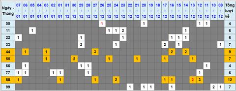 Thong ke tan suat loto 08/01/2023