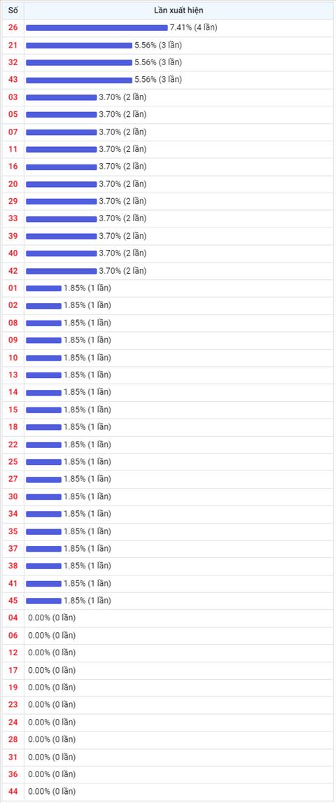 Thong ke Vietlott 01022023 - Phan tich Xo so Mega 645 01-02 Thu 4 hinh anh 2