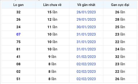 Binh luan KQXSMB 11022023 hom nay co 13 xuat hien toi 3 lan hinh anh