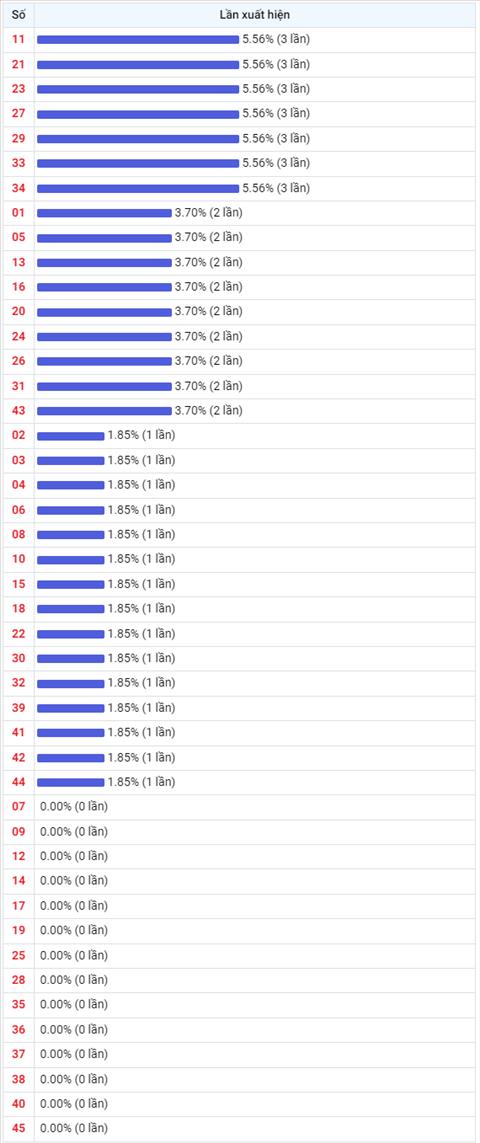 Thong ke Vietlott 17022023 - Phan tich Xo so Mega 645 Thu 6 hinh anh 2