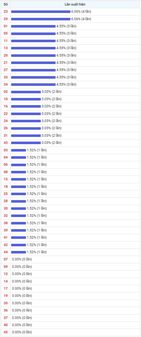 Thong ke Vietlott 22022023 - Phan tich Xo so Mega 645 22-02 Thu 4 hinh anh 2