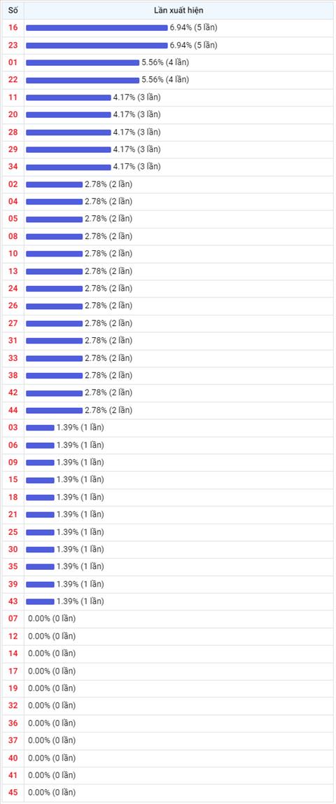 Thong ke Vietlott 01032023 - Phan tich Xo so Mega 645 01-03 Thu 4 hinh anh 2
