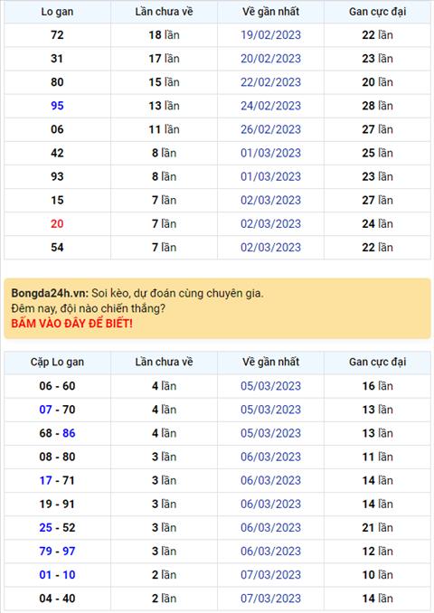 Binh luan KQXSMB 10032023 hom nay co 49 xuat hien toi 3 lan hinh anh