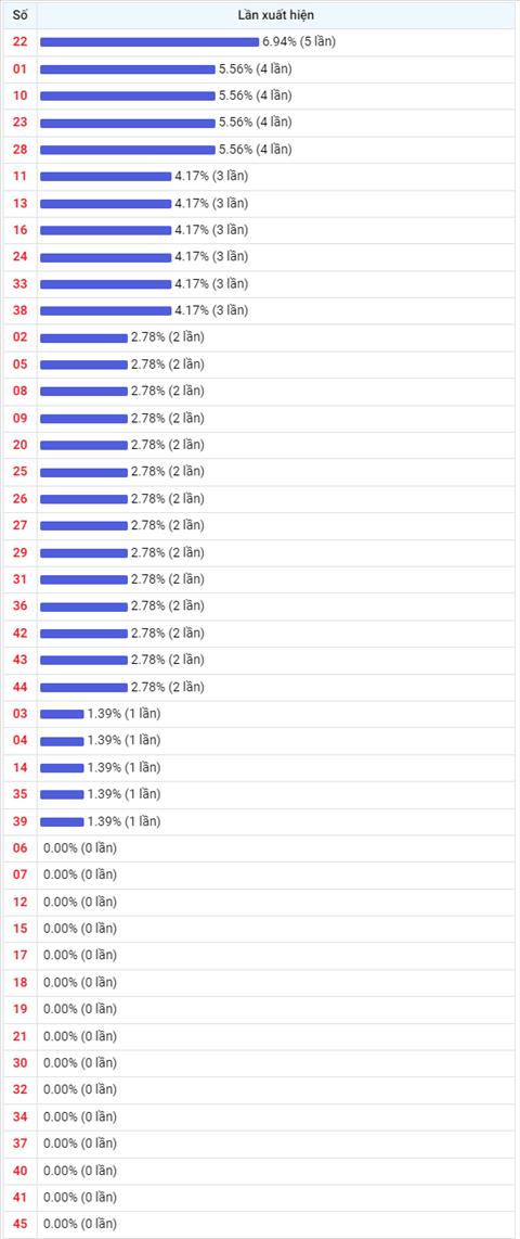 Thong ke Vietlott 10032023 - Phan tich Xo so Mega 645 Thu 6 hinh anh 2