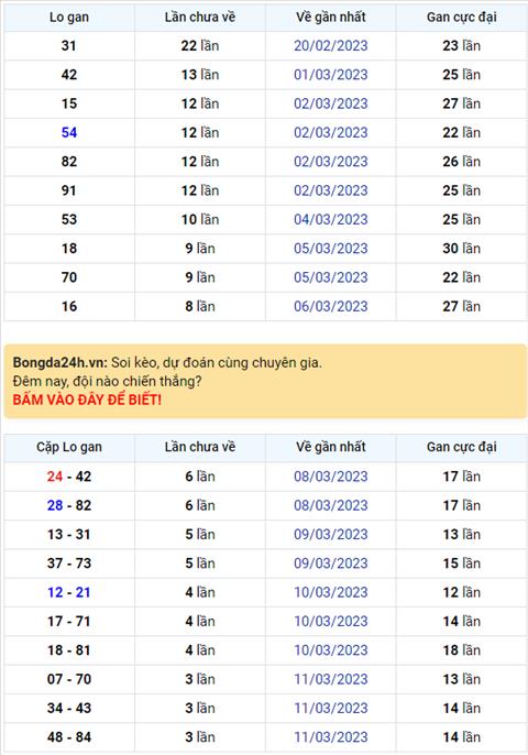 Binh luan KQXSMB 15032023 loto ve lai kha nhieu hinh anh