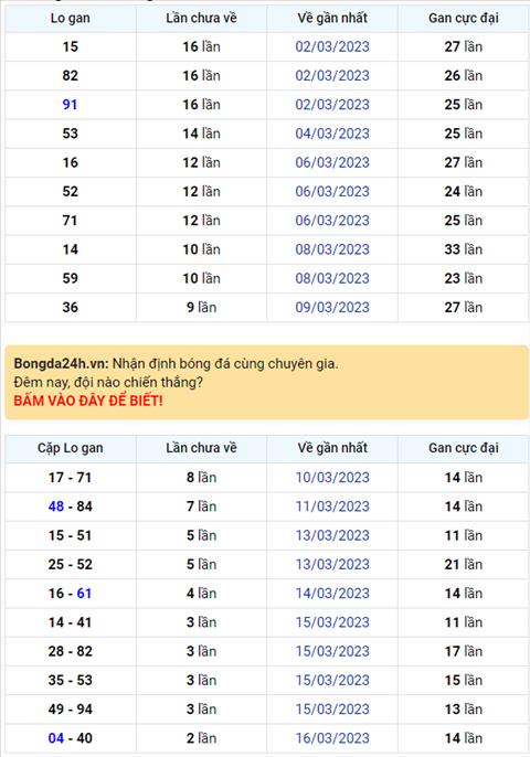 Binh luan KQXSMB 19032023 hom nay co 56 xuat hien toi 4 lan hinh anh