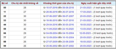Lo kep XSMB 22032023 - Phan tich lo kep XSMB Thu 4 hom nay hinh anh 2