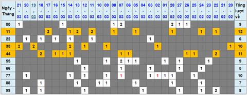 Lo kep XSMB 22032023 - Phan tich lo kep XSMB Thu 4 hom nay hinh anh