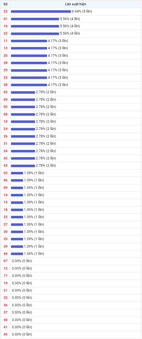 Thong ke Vietlott 03032023 - Phan tich Xo so Mega 645 Thu 6 hinh anh 2