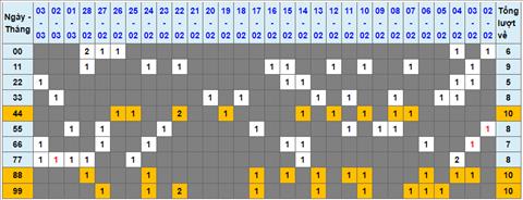 Lo kep XSMB 04032023 - Phan tich lo kep XSMB Thu 7 hom nay hinh anh