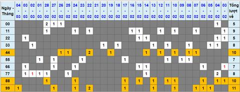 Lo kep XSMB 05032023 - Phan tich lo kep XSMB Chu nhat hom nay hinh anh