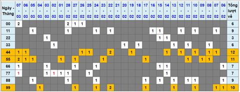 Lo kep XSMB 08032023 - Phan tich lo kep XSMB Thu 4 hom nay hinh anh